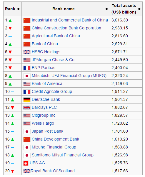 World Bank List